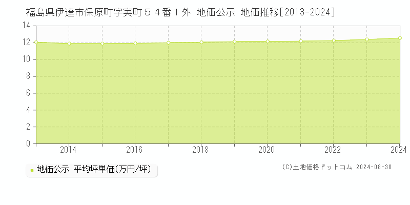 福島県伊達市保原町字実町５４番１外 公示地価 地価推移[2013-2024]