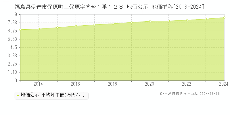 福島県伊達市保原町上保原字向台１番１２８ 公示地価 地価推移[2013-2024]