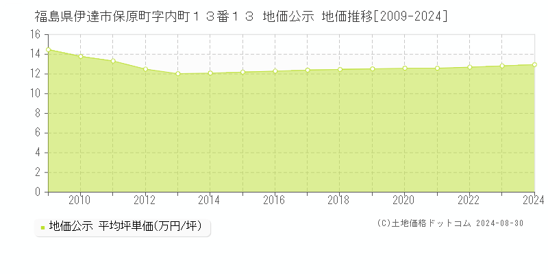 福島県伊達市保原町字内町１３番１３ 公示地価 地価推移[2009-2024]