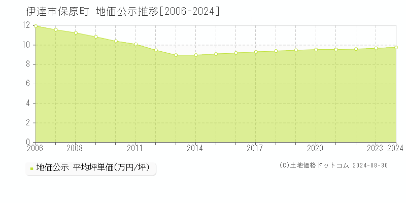 保原町(伊達市)の地価公示推移グラフ(坪単価)[2006-2024年]