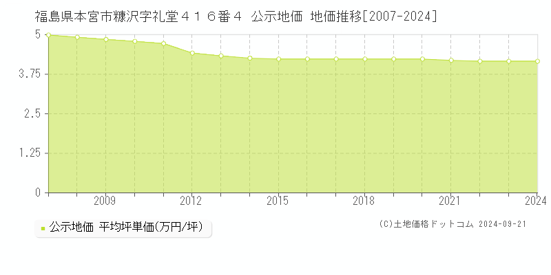 福島県本宮市糠沢字礼堂４１６番４ 公示地価 地価推移[2007-2024]