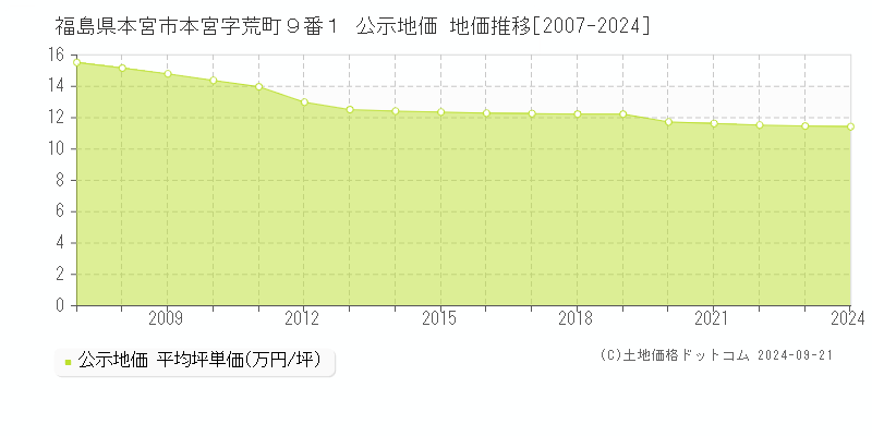 福島県本宮市本宮字荒町９番１ 公示地価 地価推移[2007-2024]