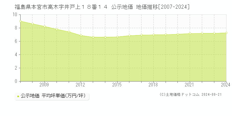 福島県本宮市高木字井戸上１８番１４ 公示地価 地価推移[2007-2024]