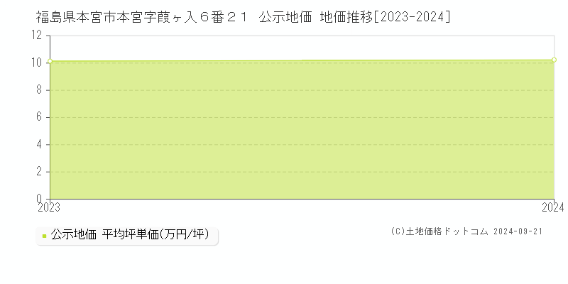 福島県本宮市本宮字葭ヶ入６番２１ 公示地価 地価推移[2023-2024]