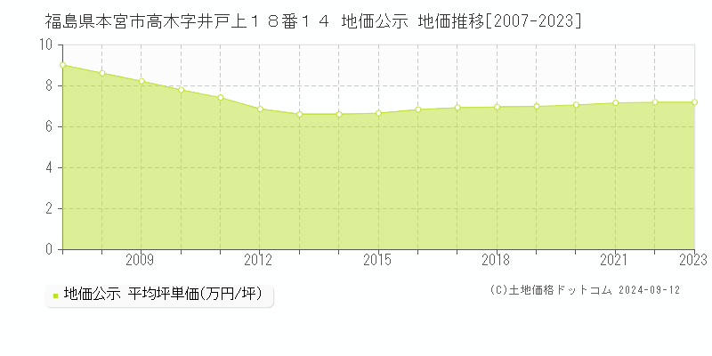 福島県本宮市高木字井戸上１８番１４ 地価公示 地価推移[2007-2023]