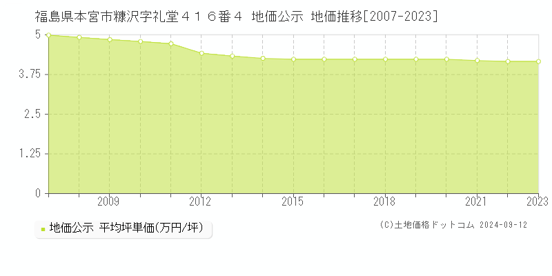 福島県本宮市糠沢字礼堂４１６番４ 公示地価 地価推移[2007-2024]