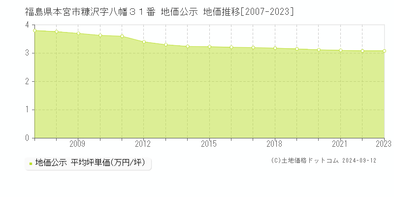 福島県本宮市糠沢字八幡３１番 地価公示 地価推移[2007-2023]