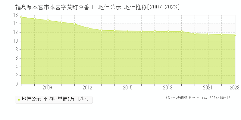 福島県本宮市本宮字荒町９番１ 地価公示 地価推移[2007-2023]