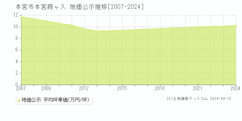 本宮葭ヶ入(本宮市)の地価公示推移グラフ(坪単価)[2007-2024年]