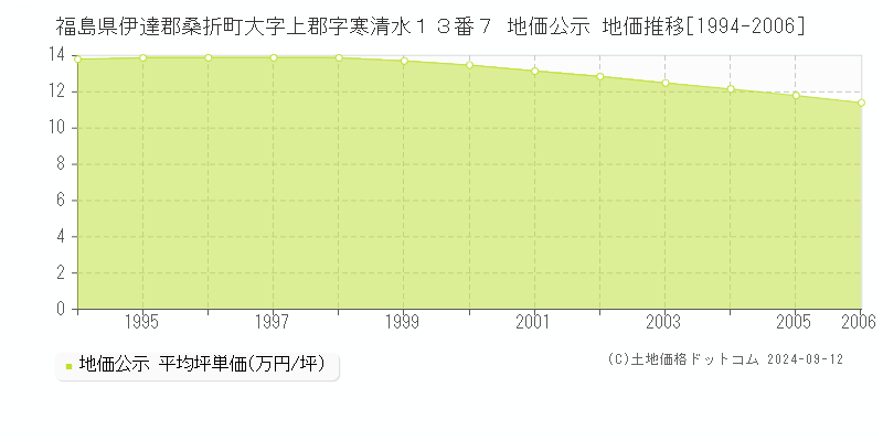 福島県伊達郡桑折町大字上郡字寒清水１３番７ 公示地価 地価推移[1994-2006]