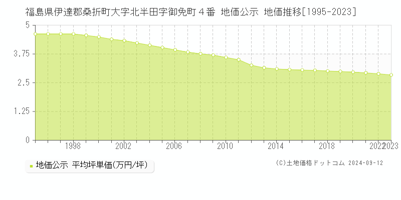 福島県伊達郡桑折町大字北半田字御免町４番 公示地価 地価推移[1995-2024]