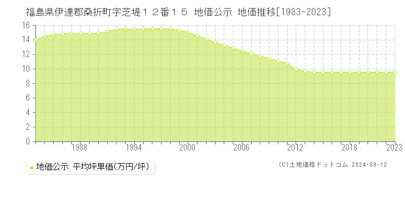 福島県伊達郡桑折町字芝堤１２番１５ 地価公示 地価推移[1983-2023]