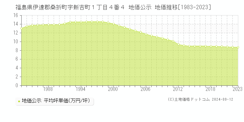 福島県伊達郡桑折町字新吉町１丁目４番４ 地価公示 地価推移[1983-2023]