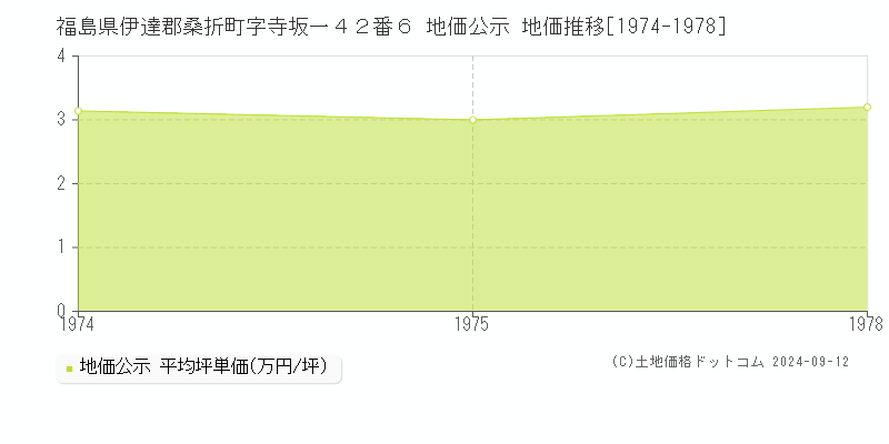 福島県伊達郡桑折町字寺坂一４２番６ 公示地価 地価推移[1974-1978]