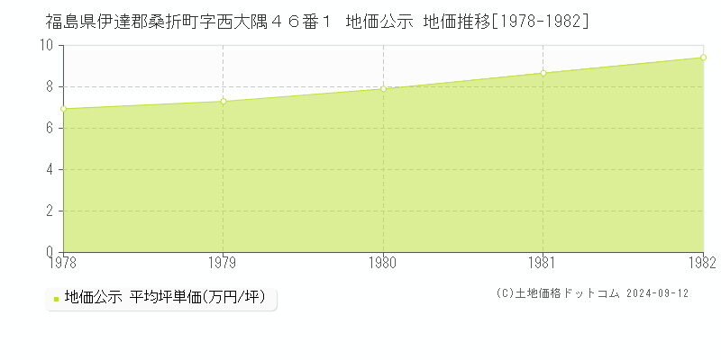 福島県伊達郡桑折町字西大隅４６番１ 公示地価 地価推移[1978-1982]