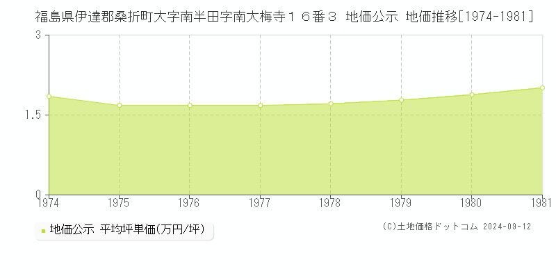 福島県伊達郡桑折町大字南半田字南大梅寺１６番３ 公示地価 地価推移[1974-1981]