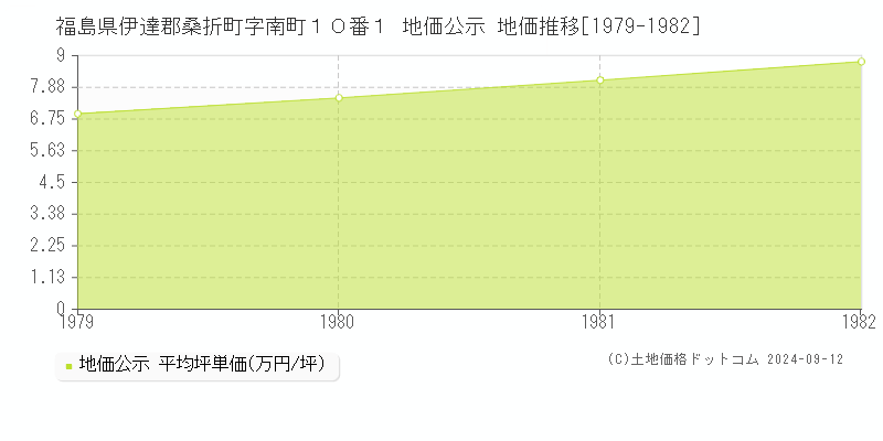 福島県伊達郡桑折町字南町１０番１ 地価公示 地価推移[1979-1982]