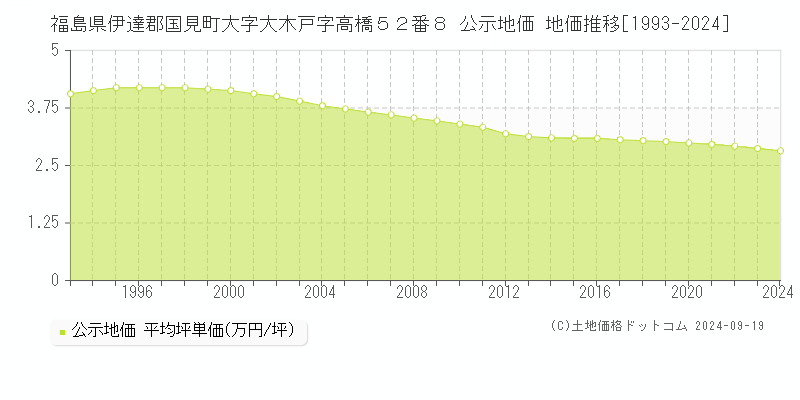 福島県伊達郡国見町大字大木戸字高橋５２番８ 公示地価 地価推移[1993-2024]