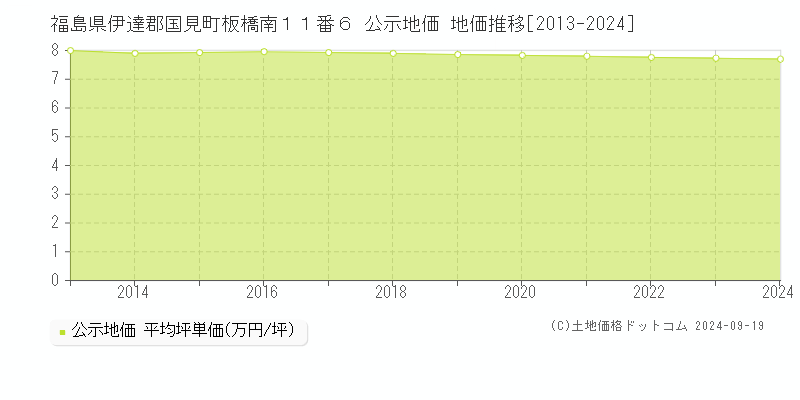 福島県伊達郡国見町板橋南１１番６ 公示地価 地価推移[2013-2024]