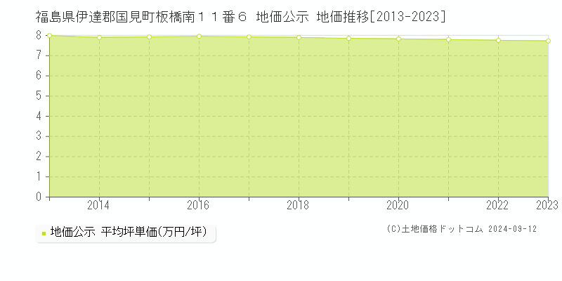 福島県伊達郡国見町板橋南１１番６ 公示地価 地価推移[2013-2024]