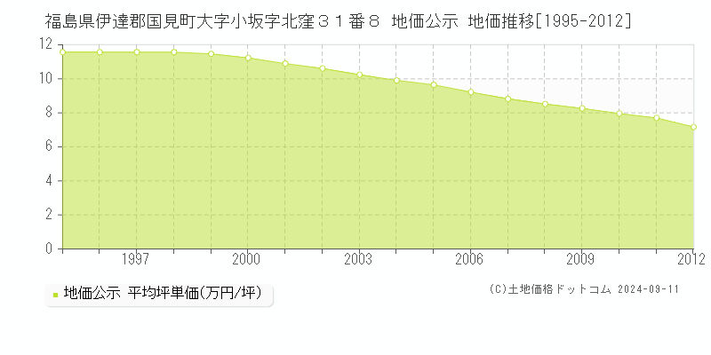 福島県伊達郡国見町大字小坂字北窪３１番８ 公示地価 地価推移[1995-2012]