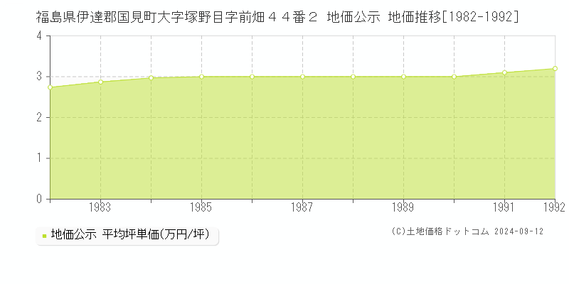 福島県伊達郡国見町大字塚野目字前畑４４番２ 公示地価 地価推移[1982-1992]