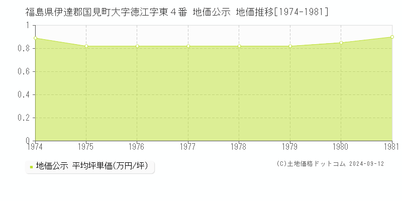 福島県伊達郡国見町大字徳江字東４番 公示地価 地価推移[1974-1981]