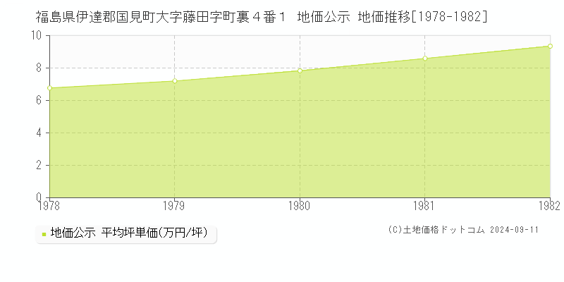 福島県伊達郡国見町大字藤田字町裏４番１ 公示地価 地価推移[1978-1982]