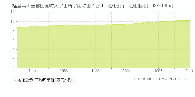 福島県伊達郡国見町大字山崎字南町田４番１ 公示地価 地価推移[1983-1994]