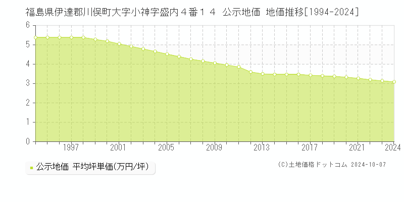 福島県伊達郡川俣町大字小神字盛内４番１４ 公示地価 地価推移[1994-2024]