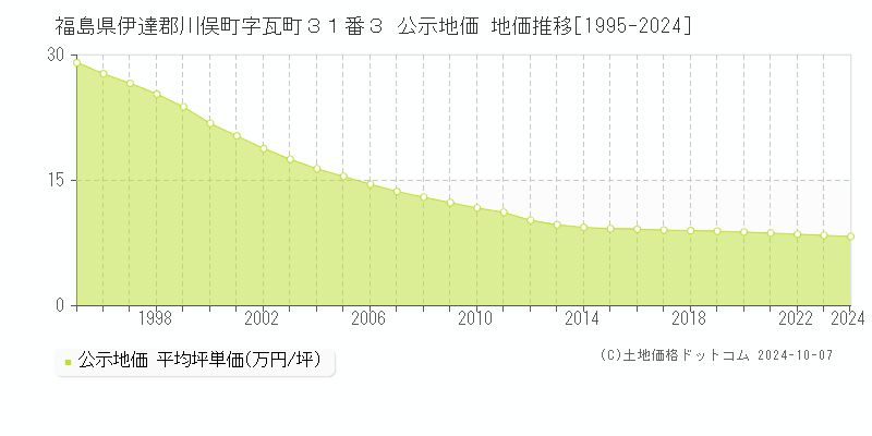 福島県伊達郡川俣町字瓦町３１番３ 公示地価 地価推移[1995-2024]