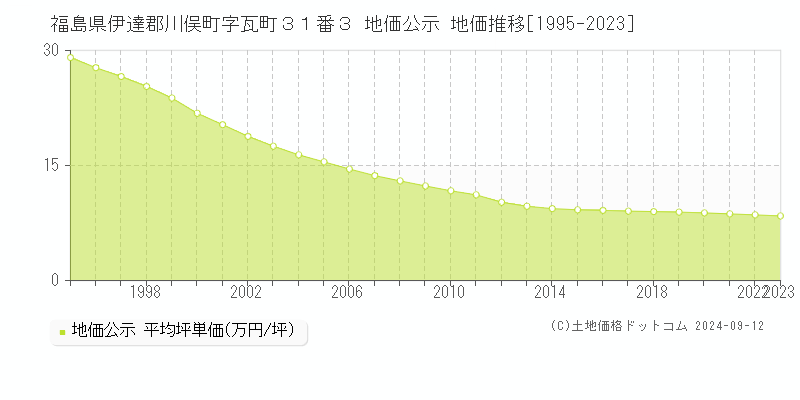 福島県伊達郡川俣町字瓦町３１番３ 地価公示 地価推移[1995-2023]