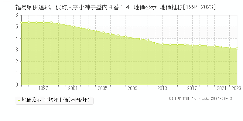 福島県伊達郡川俣町大字小神字盛内４番１４ 公示地価 地価推移[1994-2024]