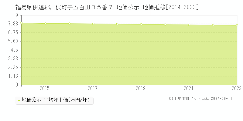 福島県伊達郡川俣町字五百田３５番７ 公示地価 地価推移[2014-2024]