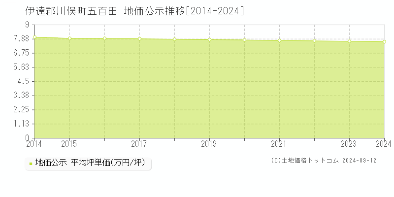 五百田(伊達郡川俣町)の地価公示推移グラフ(坪単価)[2014-2024年]