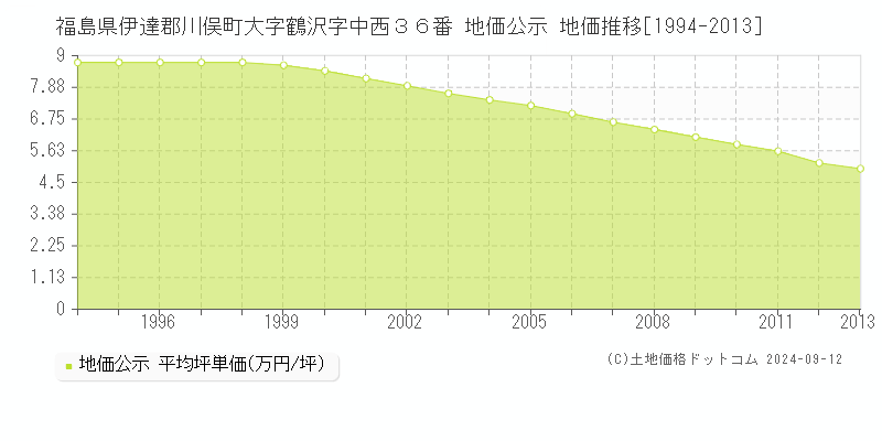 福島県伊達郡川俣町大字鶴沢字中西３６番 地価公示 地価推移[1994-2013]