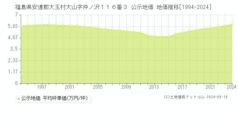 福島県安達郡大玉村大山字仲ノ沢１１６番３ 公示地価 地価推移[1994-2024]