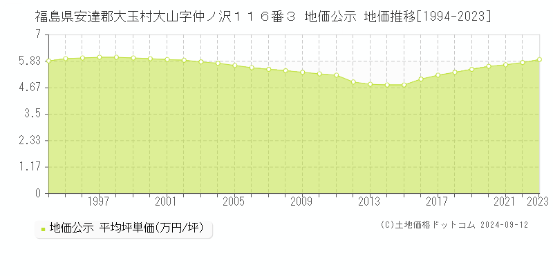 福島県安達郡大玉村大山字仲ノ沢１１６番３ 公示地価 地価推移[1994-2024]