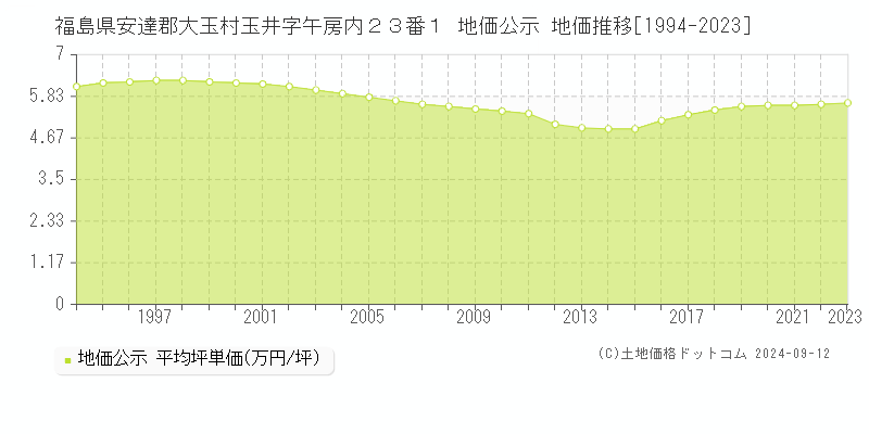 福島県安達郡大玉村玉井字午房内２３番１ 地価公示 地価推移[1994-2023]