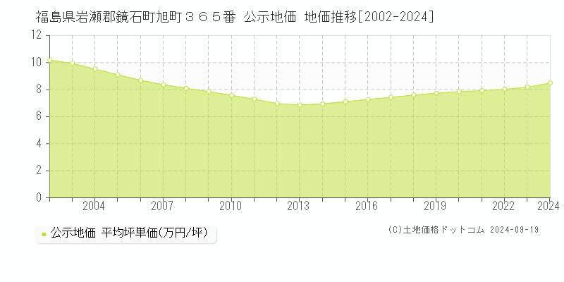 福島県岩瀬郡鏡石町旭町３６５番 公示地価 地価推移[2002-2024]