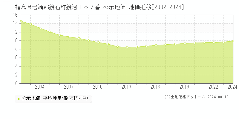 福島県岩瀬郡鏡石町鏡沼１８７番 公示地価 地価推移[2002-2024]