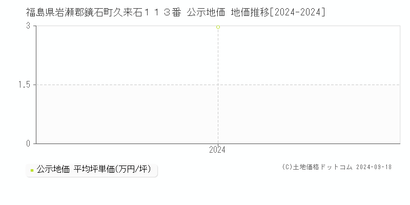 福島県岩瀬郡鏡石町久来石１１３番 公示地価 地価推移[2024-2024]