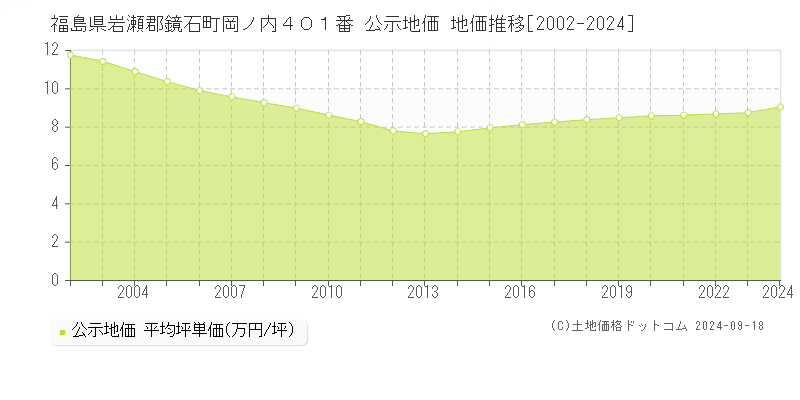 福島県岩瀬郡鏡石町岡ノ内４０１番 公示地価 地価推移[2002-2024]