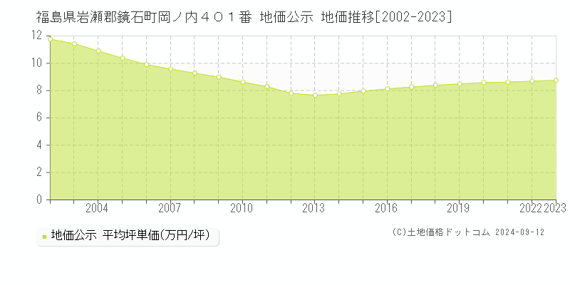 福島県岩瀬郡鏡石町岡ノ内４０１番 地価公示 地価推移[2002-2023]