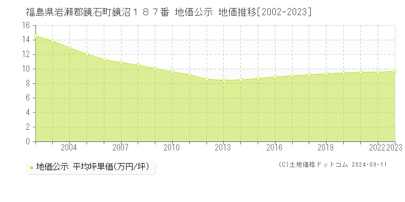 福島県岩瀬郡鏡石町鏡沼１８７番 地価公示 地価推移[2002-2023]