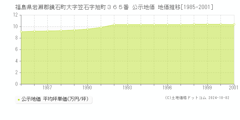 福島県岩瀬郡鏡石町大字笠石字旭町３６５番 公示地価 地価推移[1985-2001]