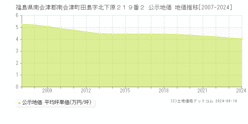 福島県南会津郡南会津町田島字北下原２１９番２ 公示地価 地価推移[2007-2024]