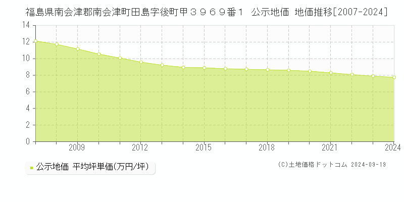 福島県南会津郡南会津町田島字後町甲３９６９番１ 公示地価 地価推移[2007-2024]