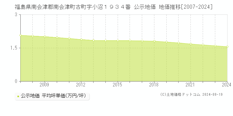 福島県南会津郡南会津町古町字小沼１９３４番 公示地価 地価推移[2007-2024]