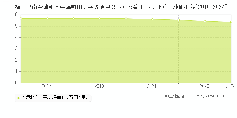 福島県南会津郡南会津町田島字後原甲３６６５番１ 公示地価 地価推移[2016-2024]